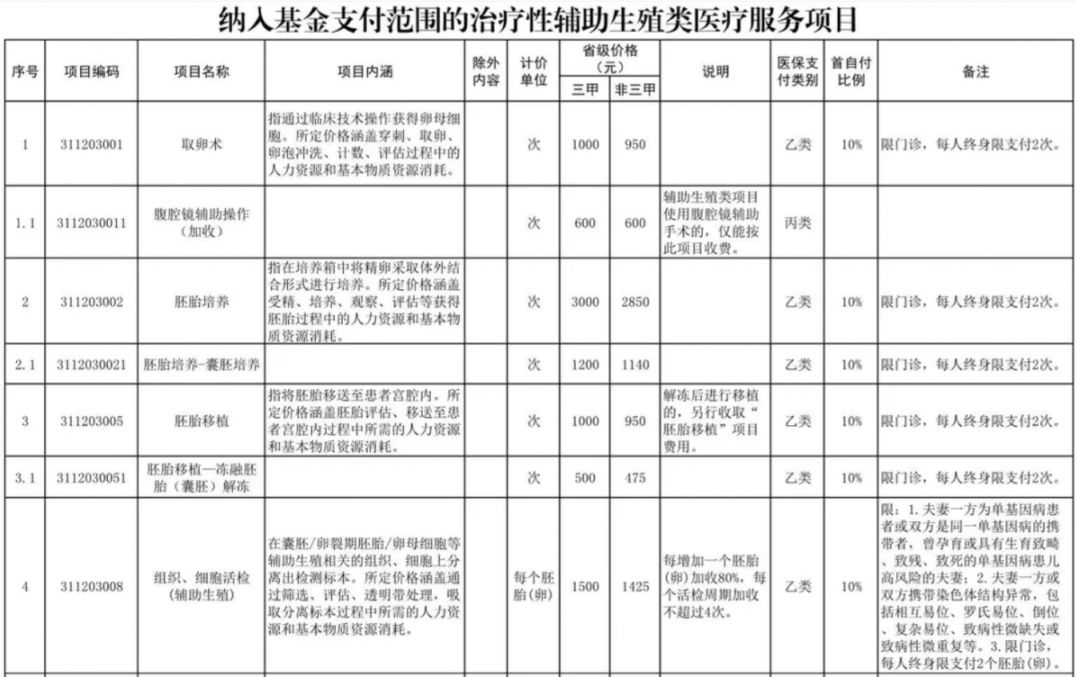 宿迁辅助生殖纳入医保(辅助生殖纳入医保惠及百万人)