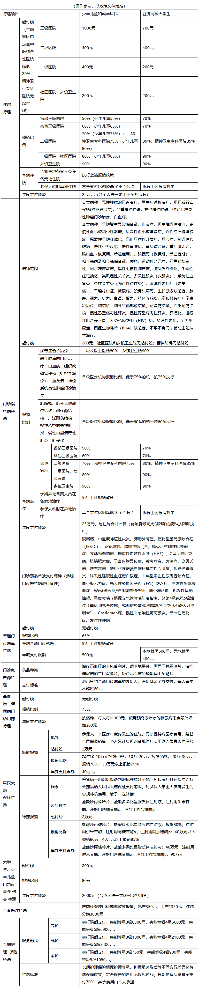 宿迁城市医保报销比例(大病农保报销比例是多少)