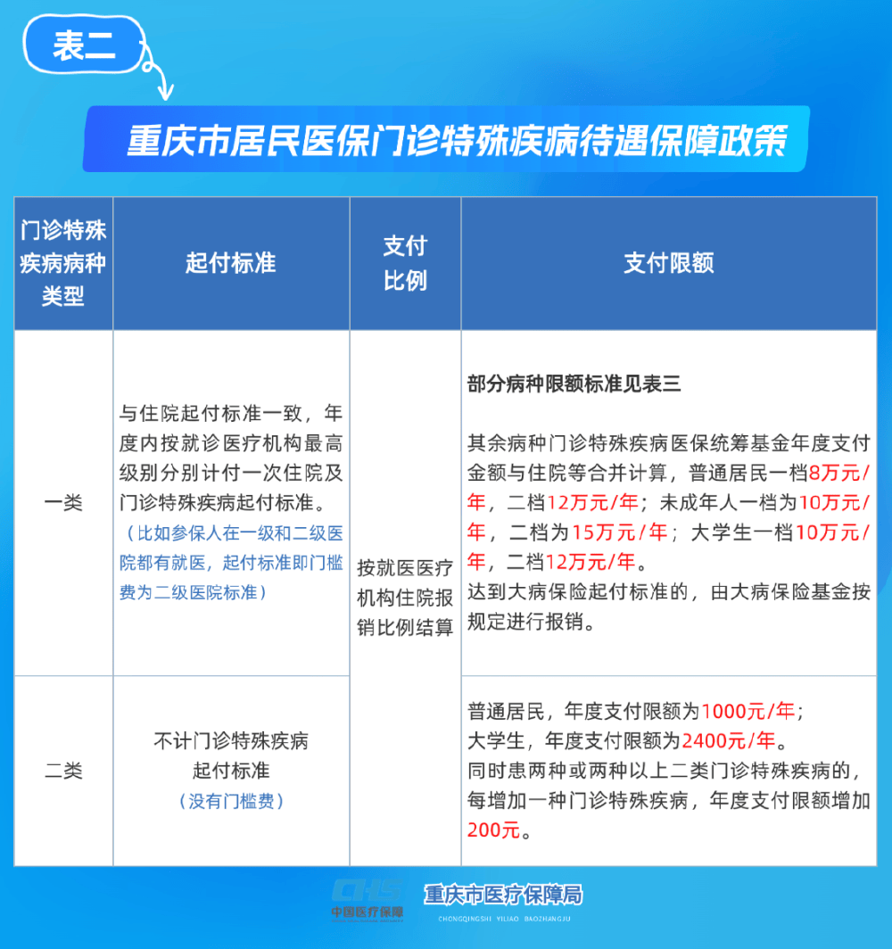 宿迁重庆医保(重庆医保要交多少年才能终身享受)